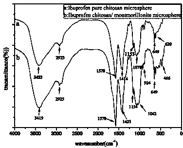 Preparation method of chitosan and montmorillonite compound drug carrying microsphere