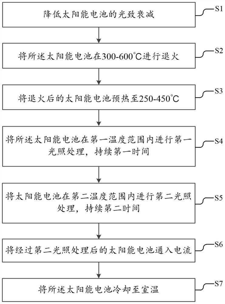 A method and device for improving carrier decay of perc solar cells