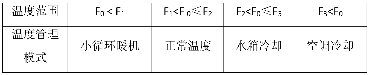 Multi-mode temperature management system of hybrid electric vehicle