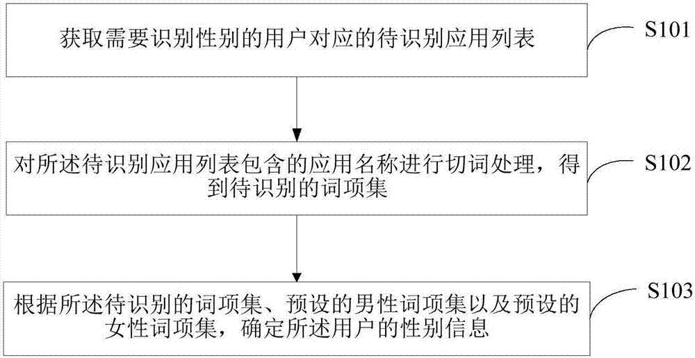 Method for identifying user gender and terminal