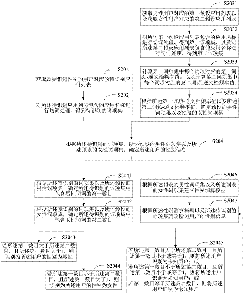 Method for identifying user gender and terminal