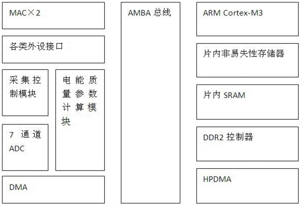 Chip and method for measuring power quality