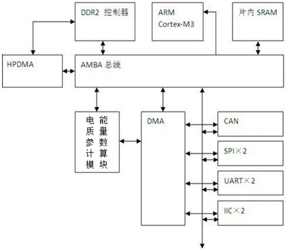 Chip and method for measuring power quality