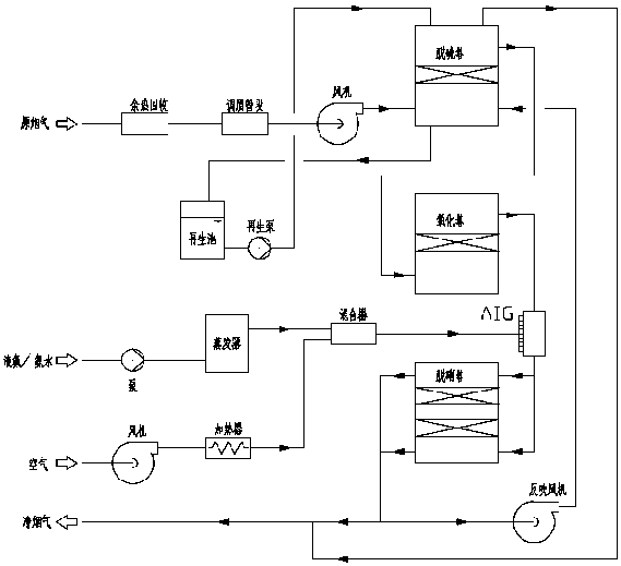 Novel catalytic desulfurization and denitration apparatus and technology aiming at coke oven flue gas