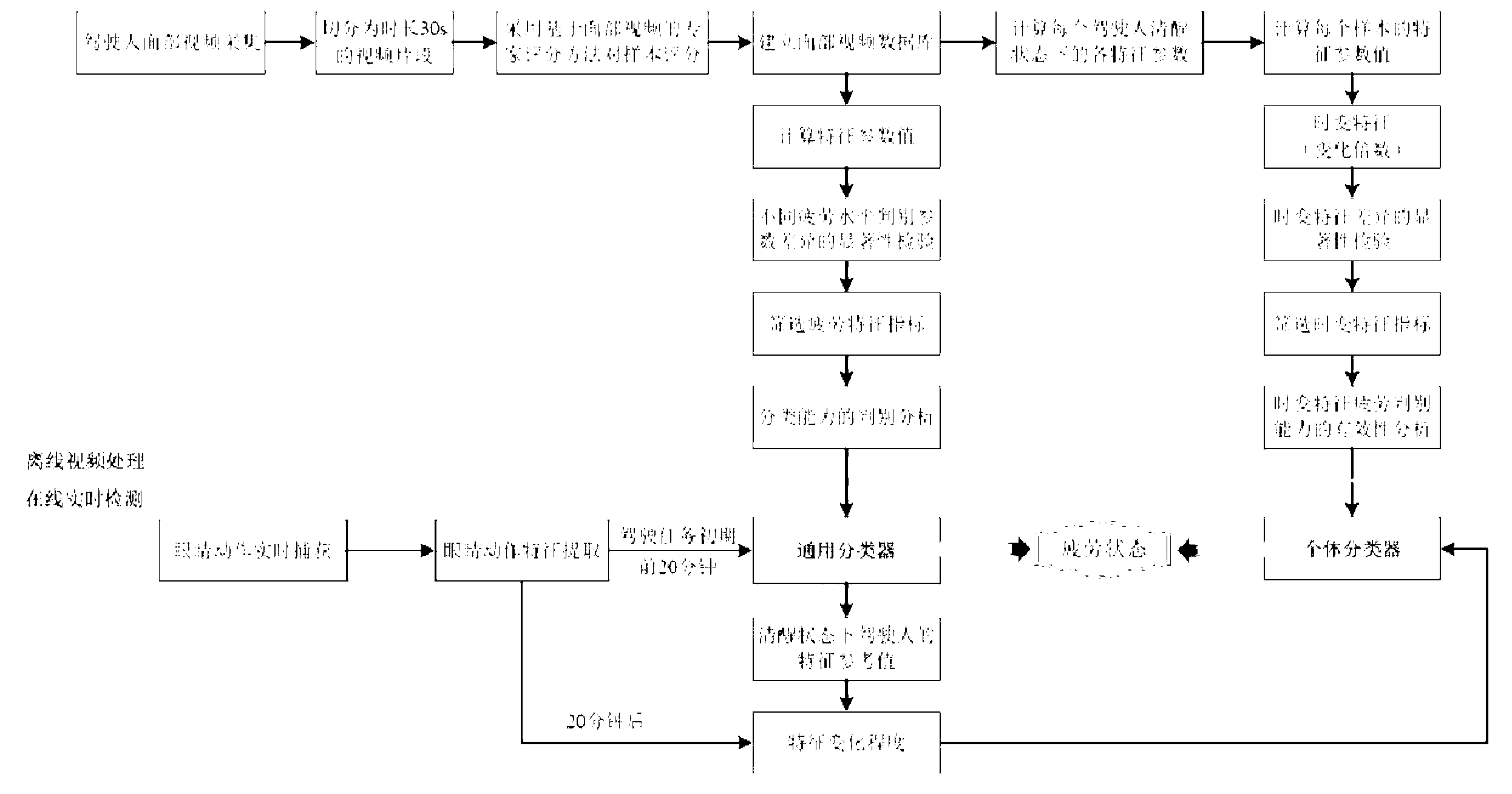 Fatigue state detecting method for eliminating driver individual difference by utilizing online learning