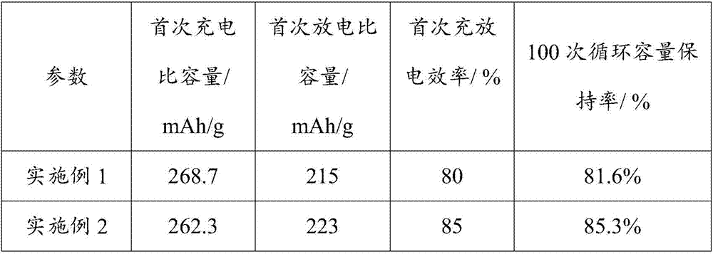 Preparation method of fluoride-coated lithium-rich nickel manganese binary material