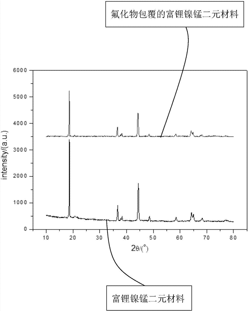 Preparation method of fluoride-coated lithium-rich nickel manganese binary material