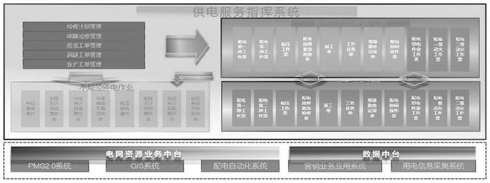 Digital application system based on power supply service command system and effect evaluation method