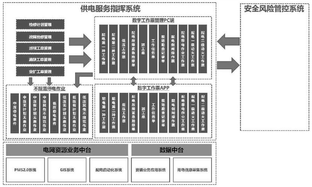 Digital application system based on power supply service command system and effect evaluation method