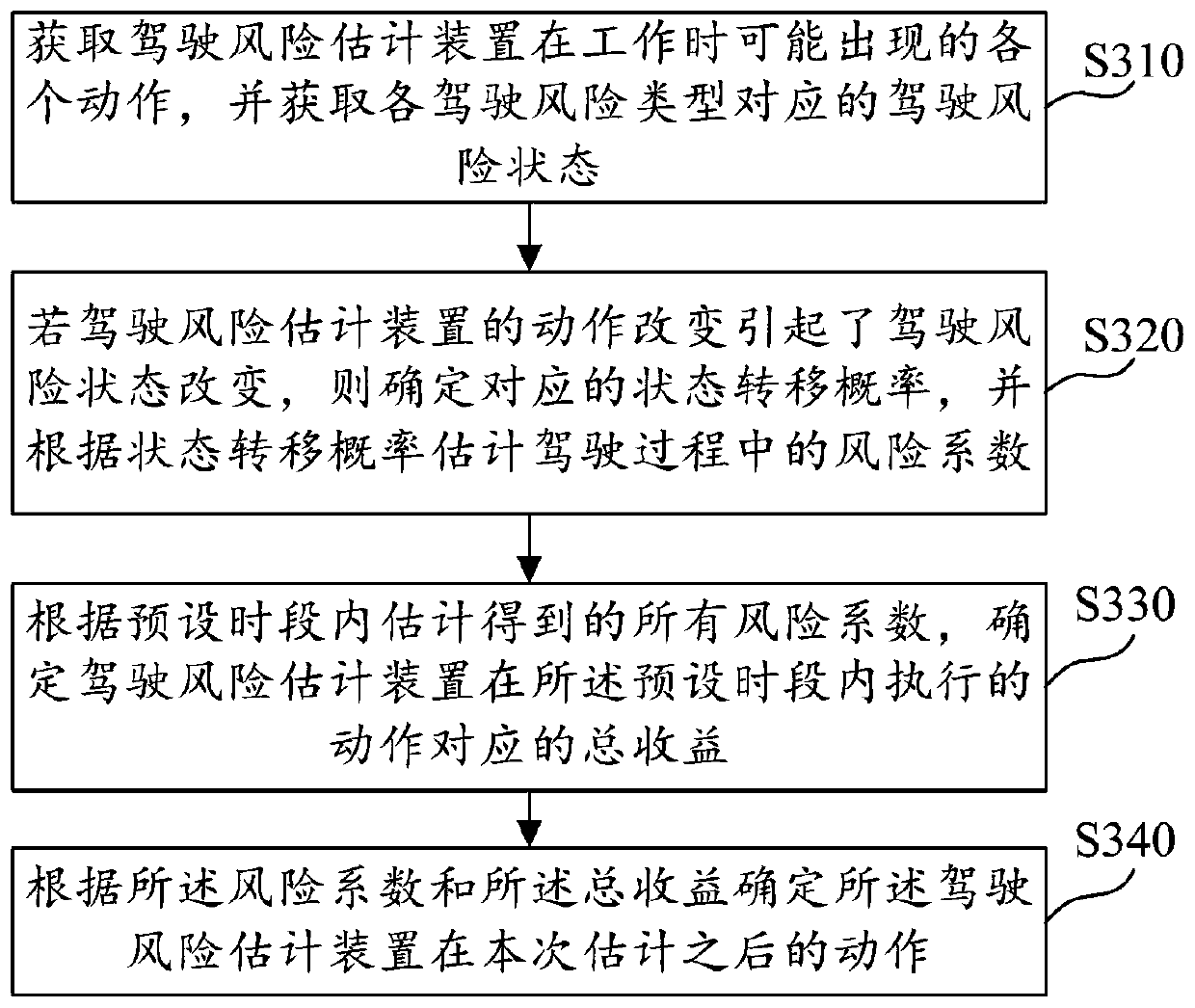 Driving risk estimation method and device