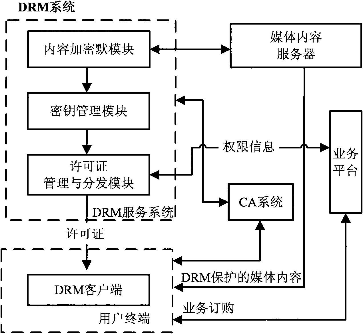 Method for obtaining license, method for playing media content and user terminal