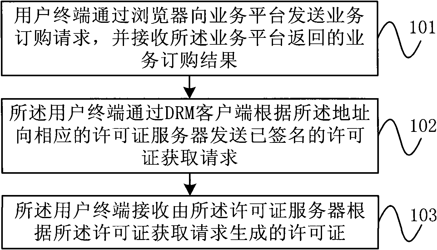 Method for obtaining license, method for playing media content and user terminal