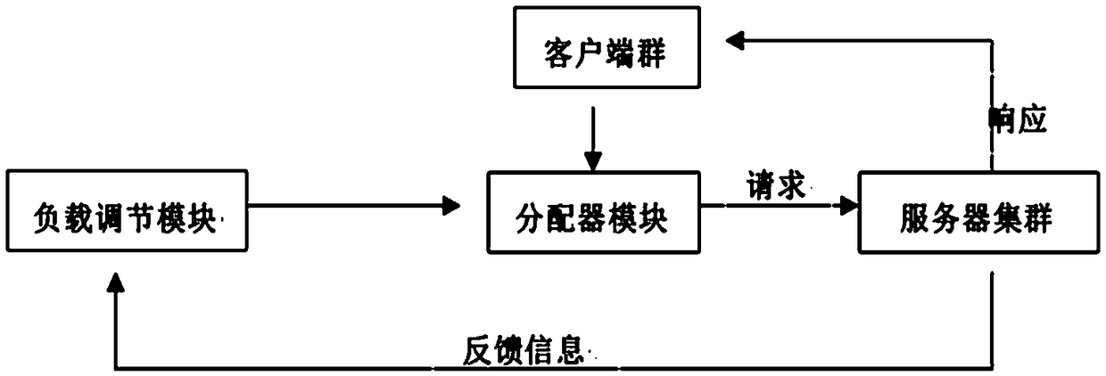 An improved load balancing algorithm based on difference feedback