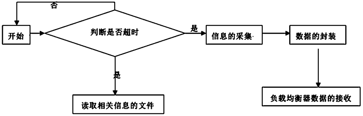 An improved load balancing algorithm based on difference feedback