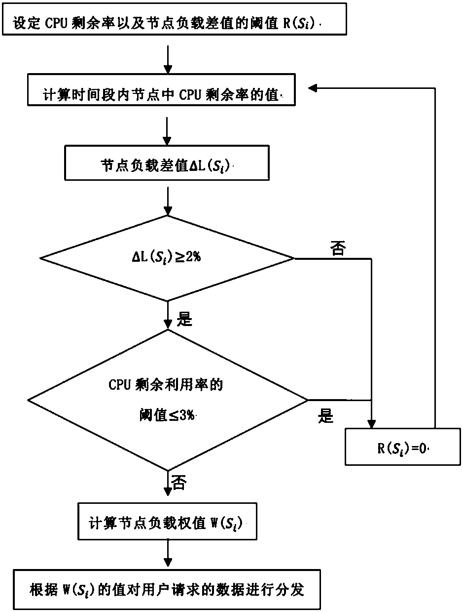 An improved load balancing algorithm based on difference feedback