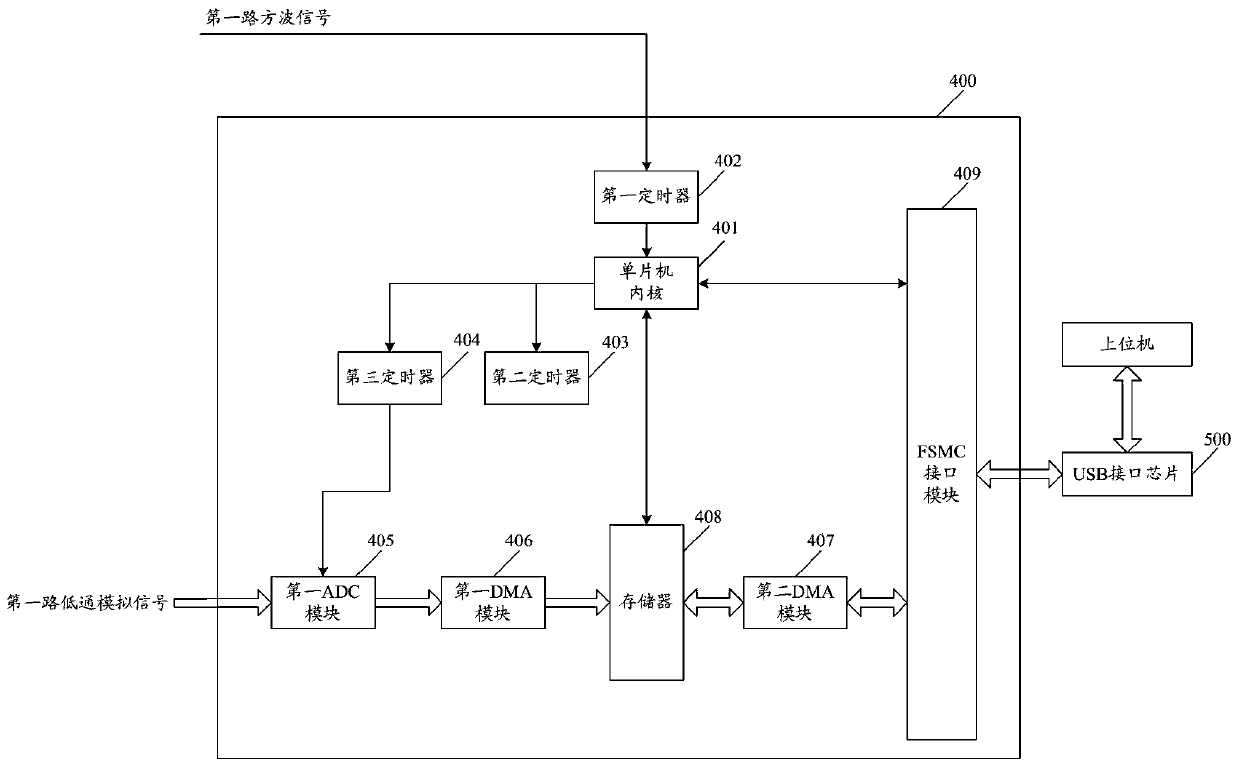 Data acquisition card with automatic sampling rate adjustment