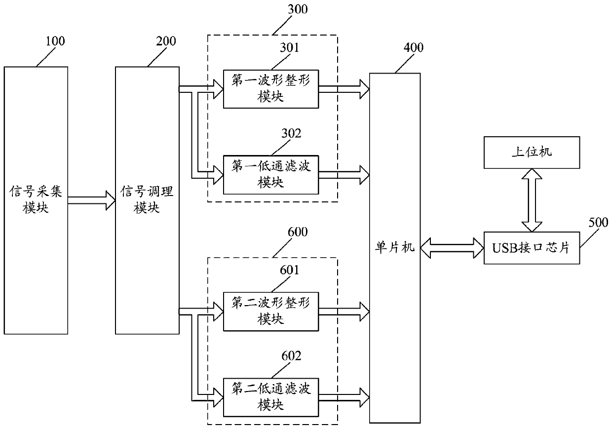 Data acquisition card with automatic sampling rate adjustment