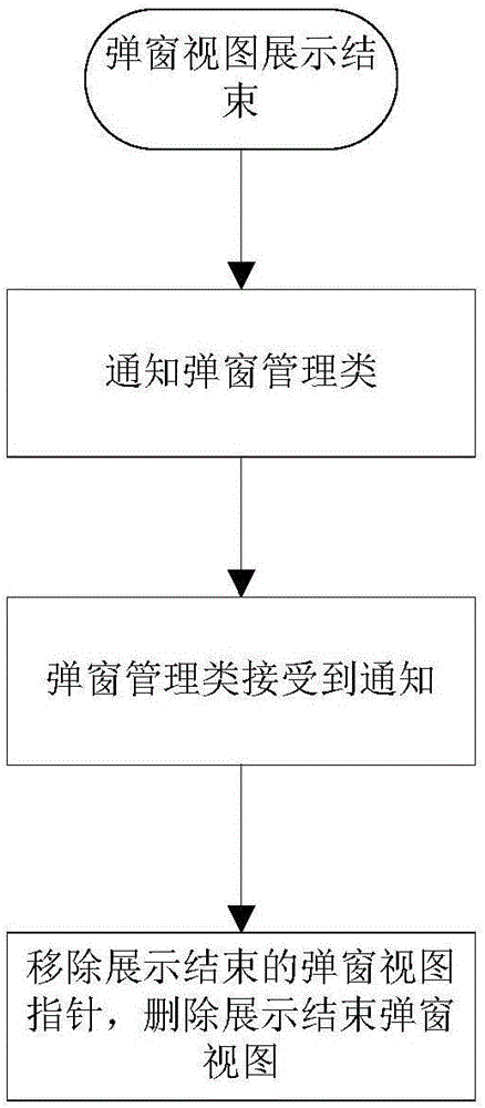 Automatic management method and system for multi-level pop-up boxes on iOS system device