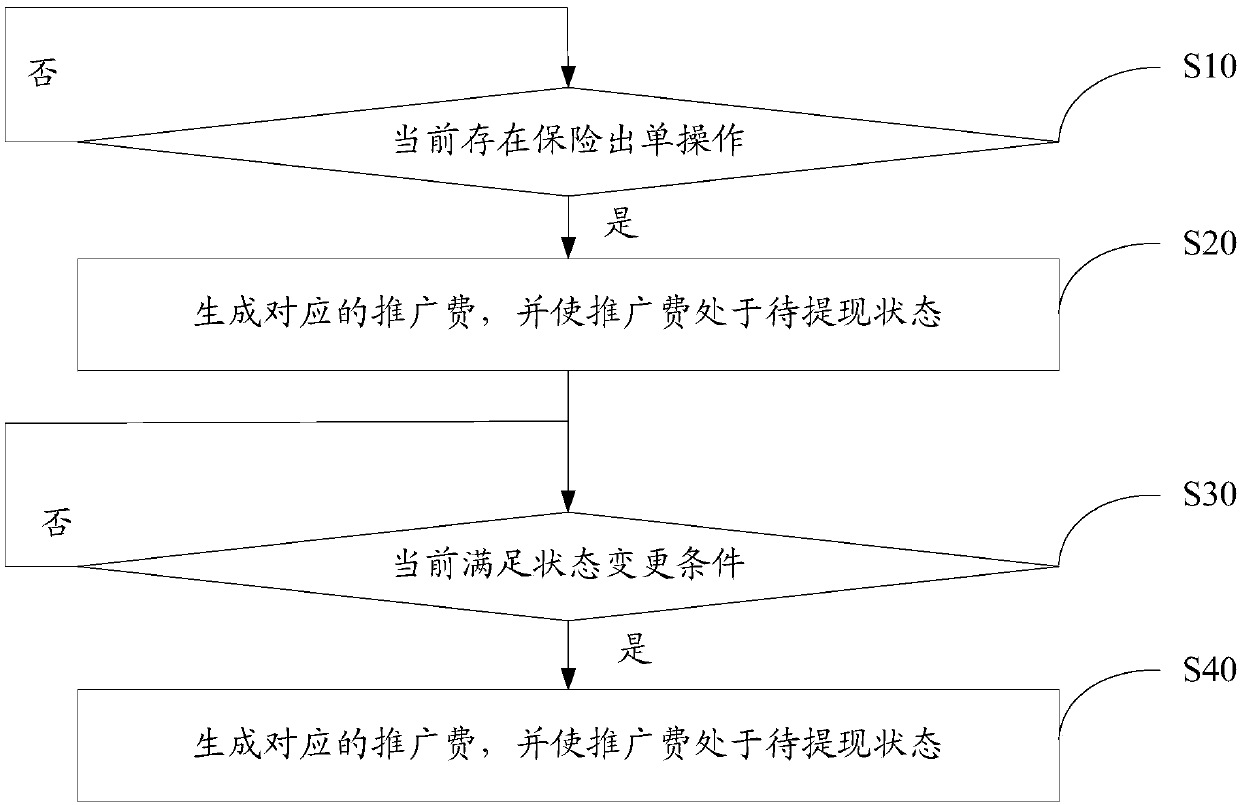 Insurance promotion expense processing method, terminal and readable storage medium