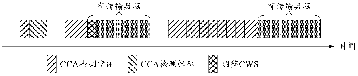 Contention window length determination method and device