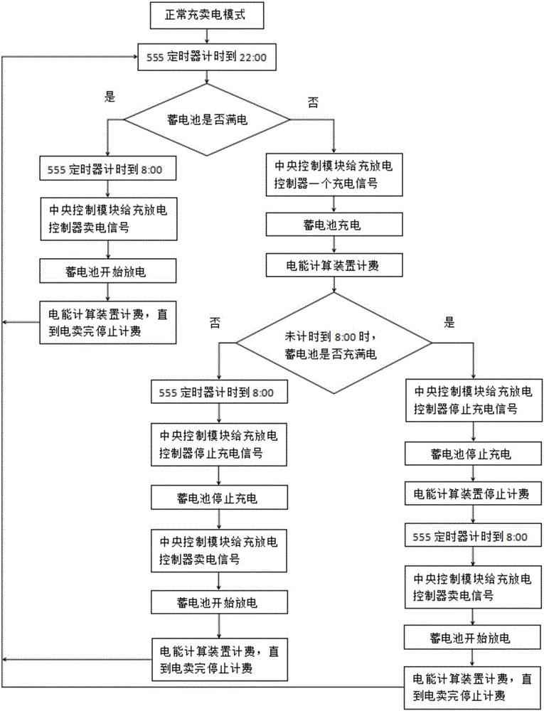 Automatic charging power utilization and selling control system for electric automobile