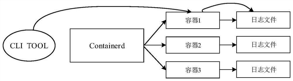 Data interaction method, system and device based on containerd and medium