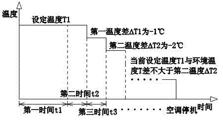 Control method of reserved operation of air conditioner