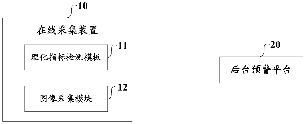 Water bloom early warning system and method based on combination of online monitoring and image recognition