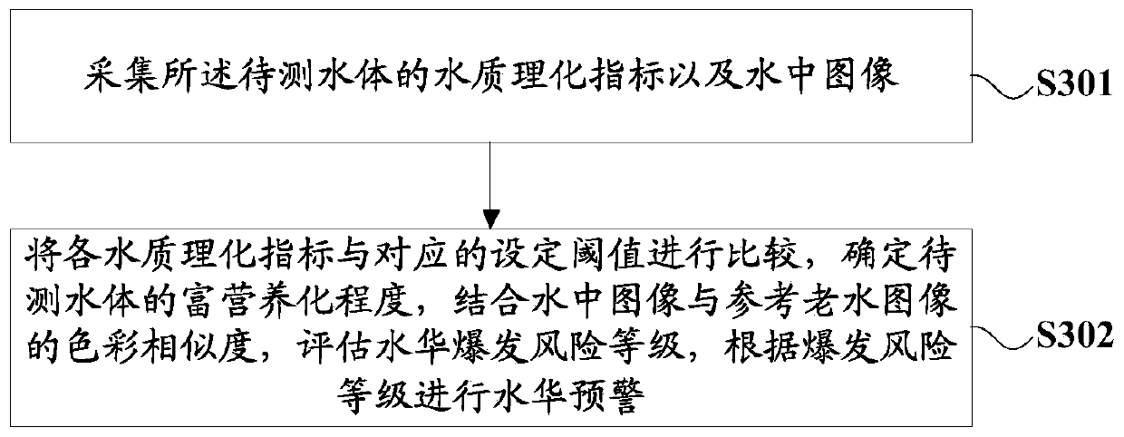 Water bloom early warning system and method based on combination of online monitoring and image recognition