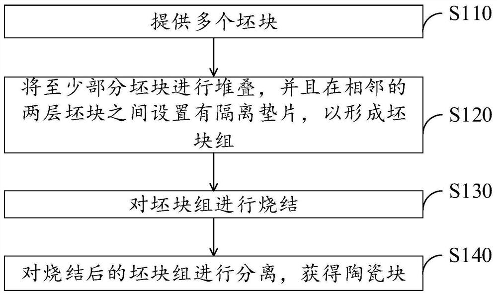 Sintering method of ceramic block