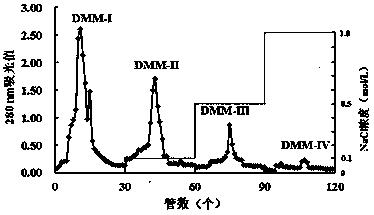 Blood lipid reducing oligo-peptides of miichthys miiuy flesh