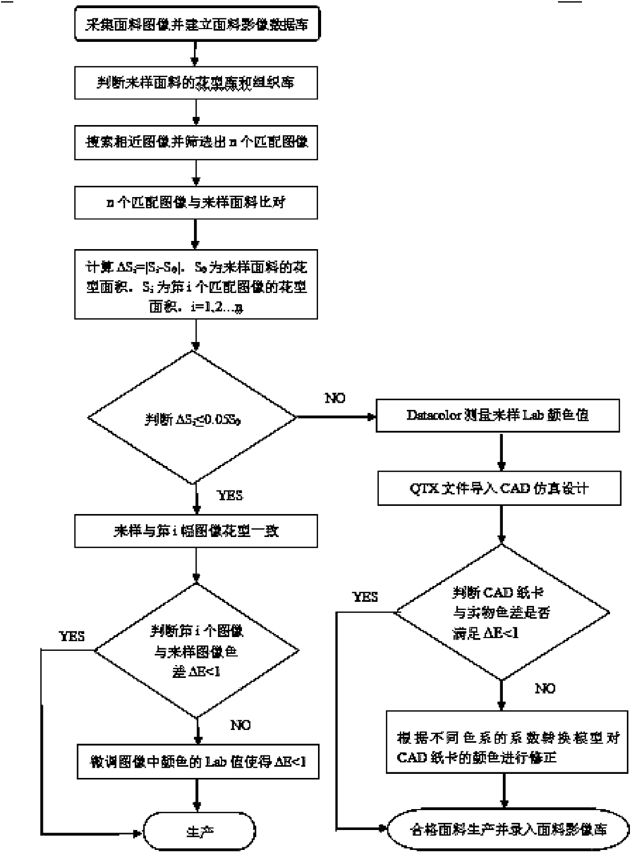 Yarn-dyed fabric design production method with quick response effect