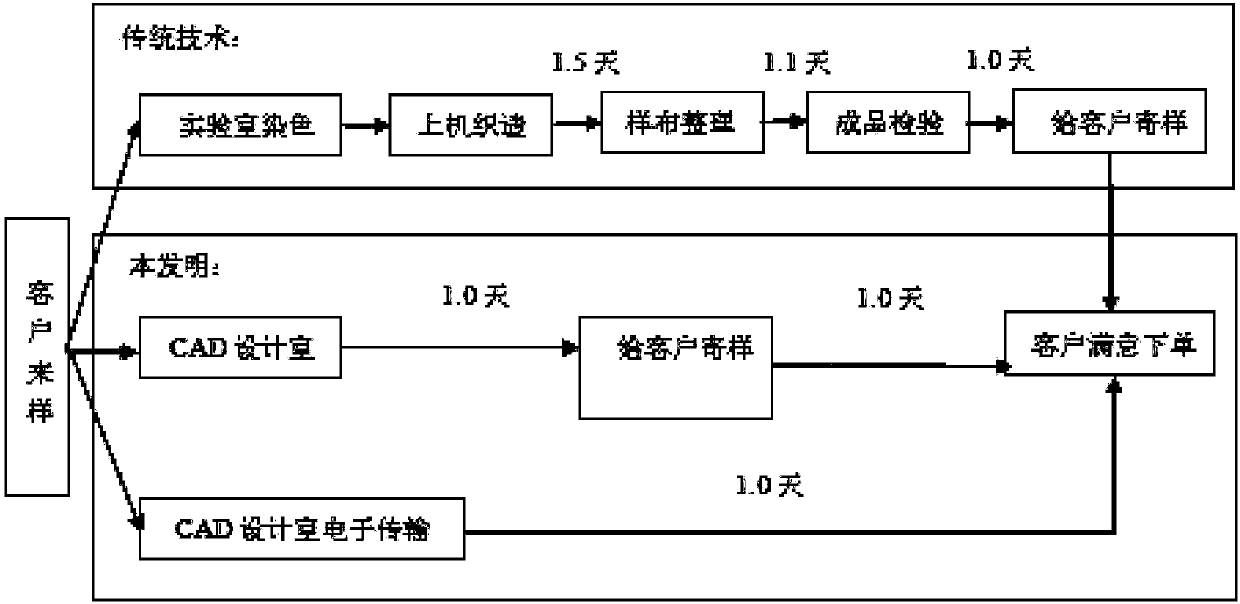 Yarn-dyed fabric design production method with quick response effect