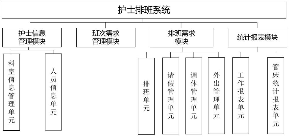 Scheduling system and scheduling method suitable for hospital nurses