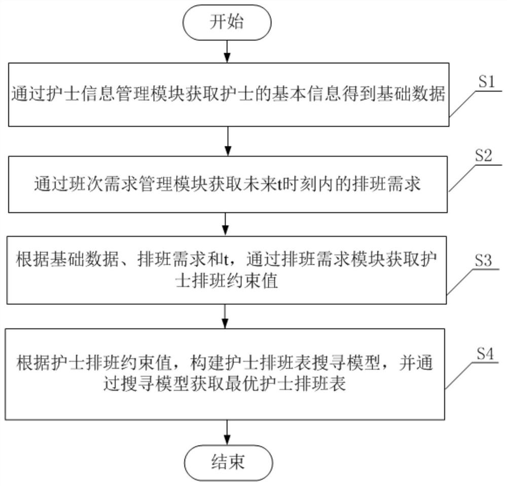 Scheduling system and scheduling method suitable for hospital nurses