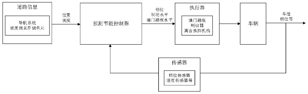 Truck prediction energy-saving system and control method based on road terrain information