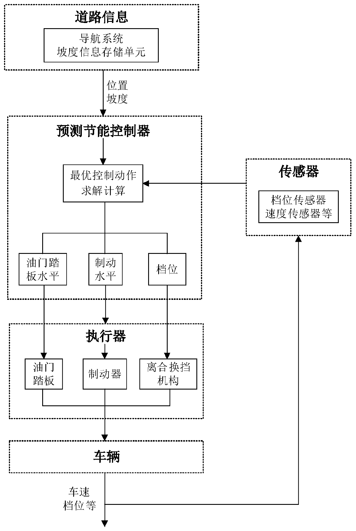 Truck prediction energy-saving system and control method based on road terrain information