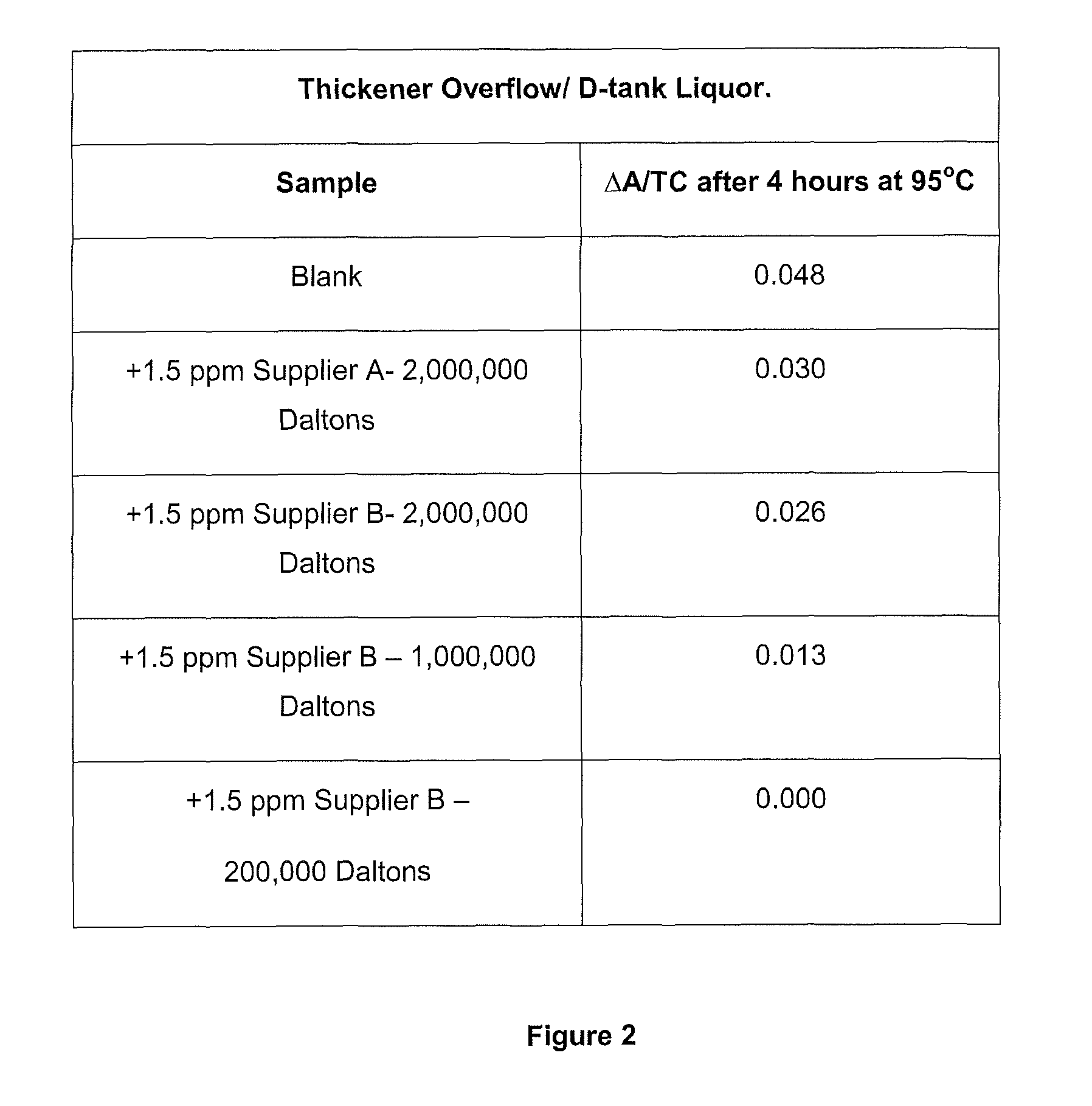 Method of increasing the stability of a Bayer process liquor