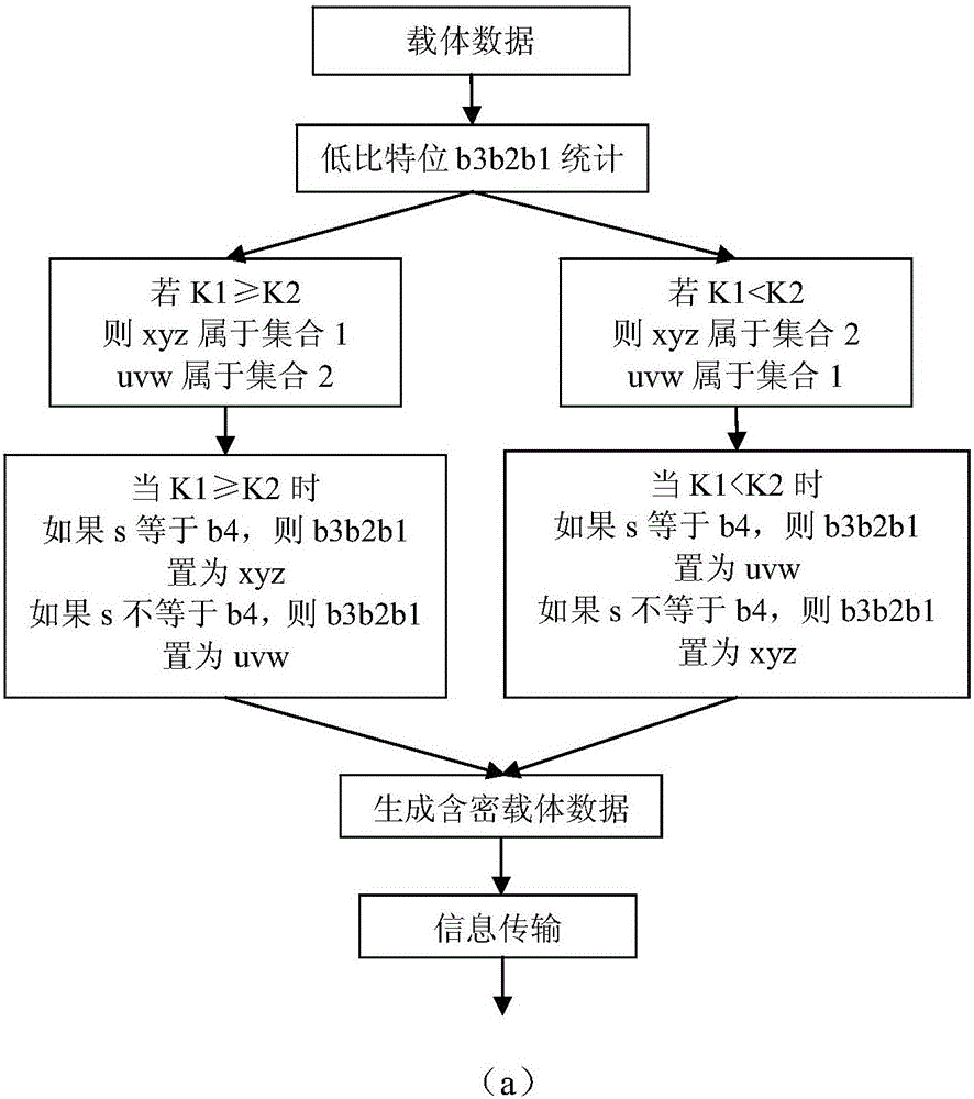 Anti-compression high-capacity information hiding and extracting method