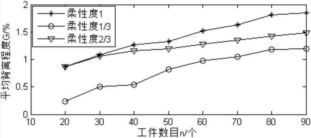 Optimal scheduling method for energy consumption in flexible flow workshop