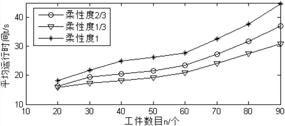 Optimal scheduling method for energy consumption in flexible flow workshop