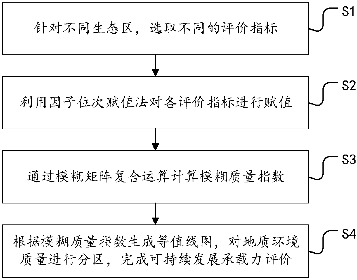 An urban agriculture natural resource sustainable development bearing capacity evaluation method and system