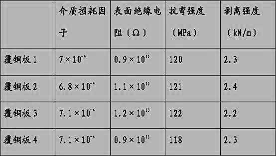 Impregnation liquid used in copper clad plate preparation process