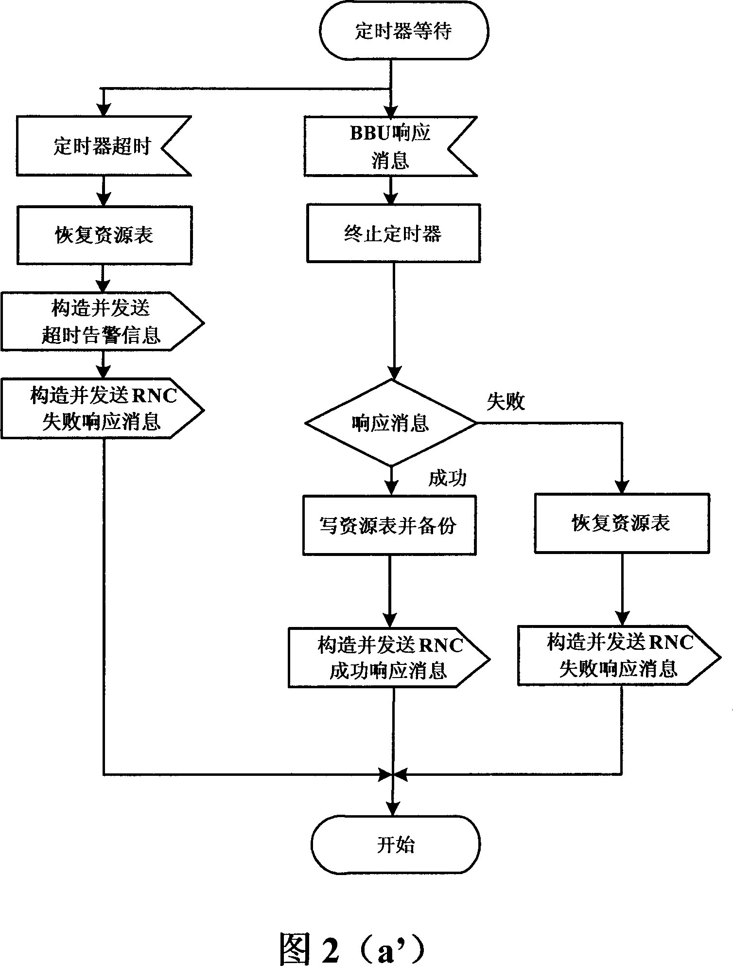 Backup and recovery method for NBAP resource of NodeB