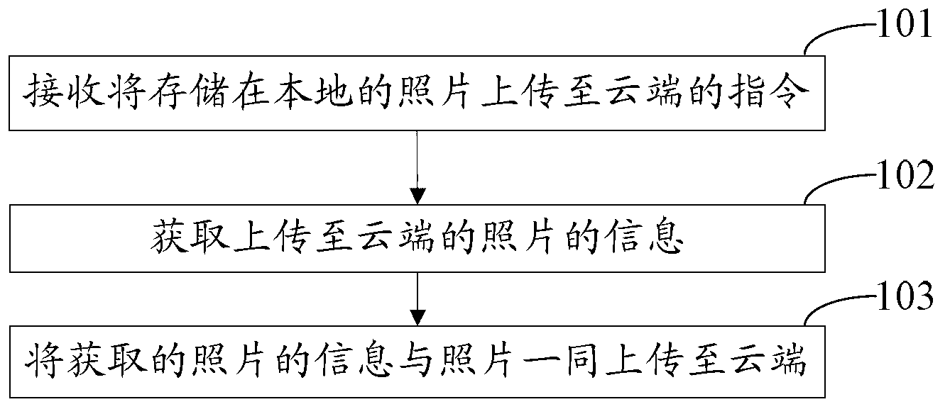 Method and device for uploading, browsing and deleting pictures