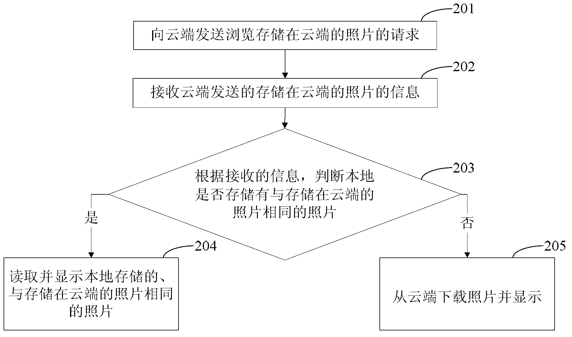 Method and device for uploading, browsing and deleting pictures