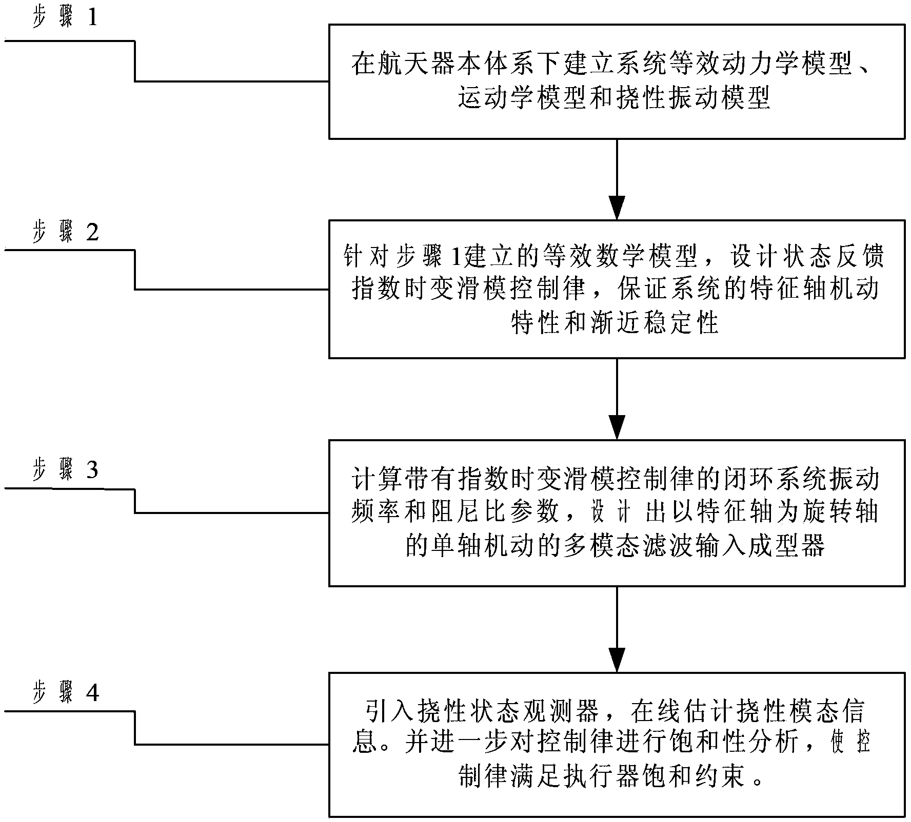 Method for controlling index time-varying slide mode of flexible spacecraft characteristic shaft attitude maneuver