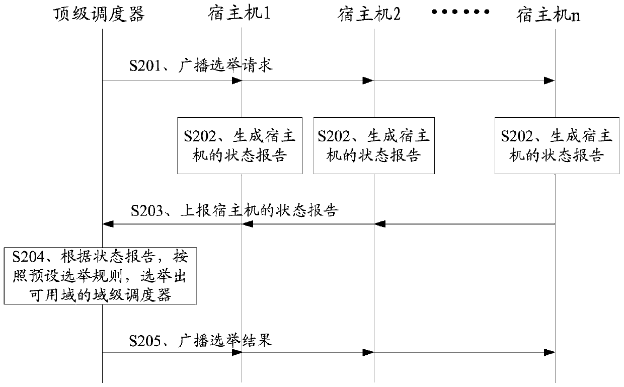 Cloud resource scheduling method and scheduler