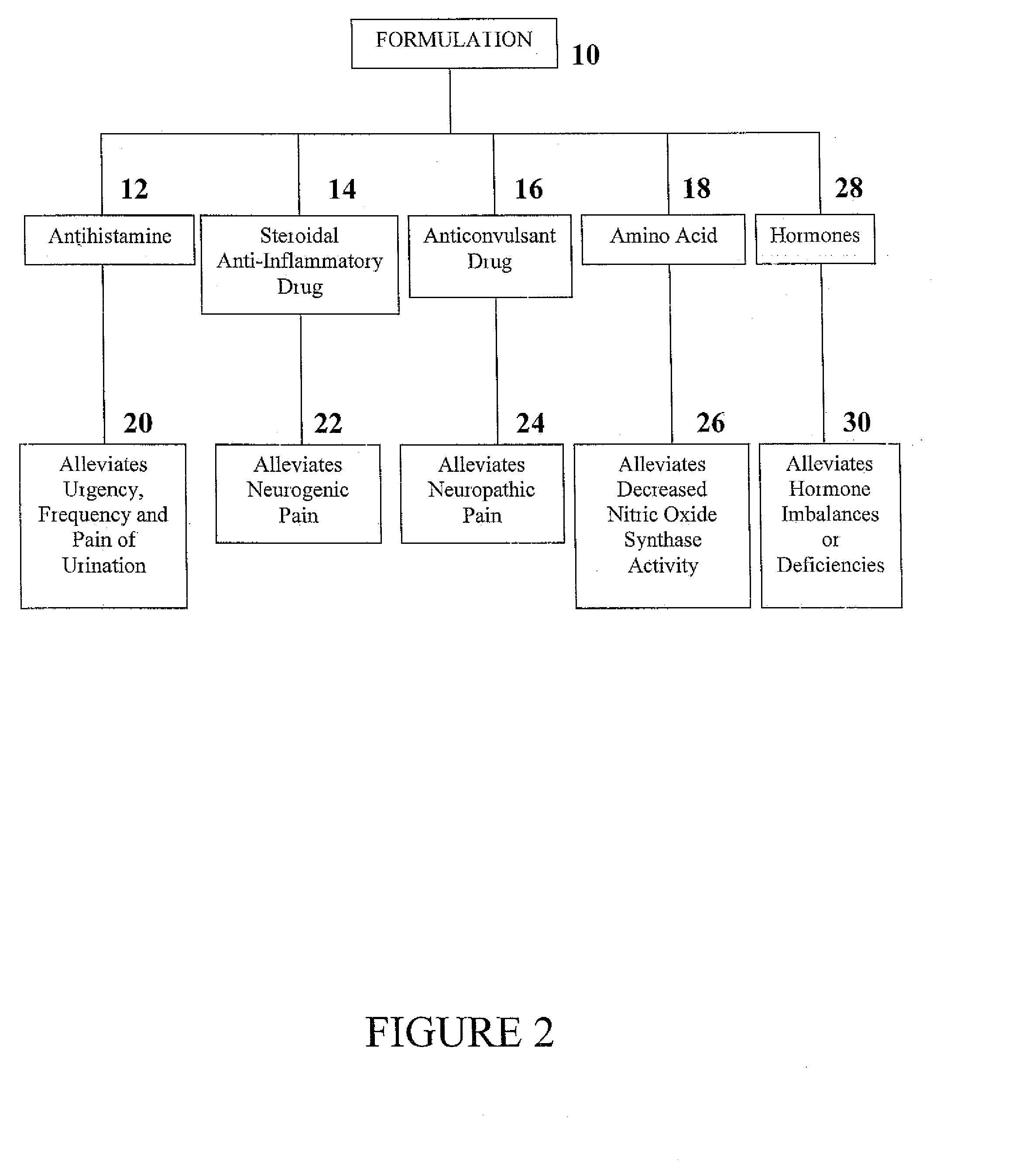 Formulation and Method for Treating Interstitial Cystitis and Related Bladder Conditions