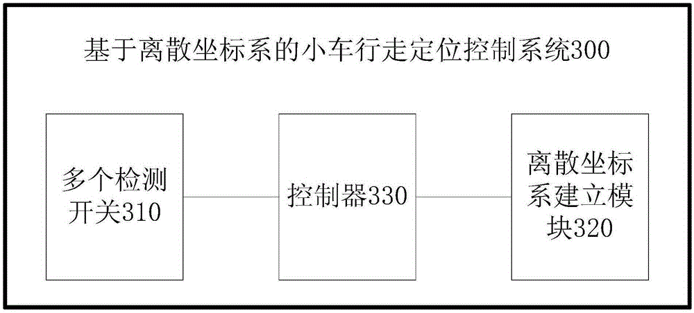 Car positioning control method and system based on discrete coordinate system